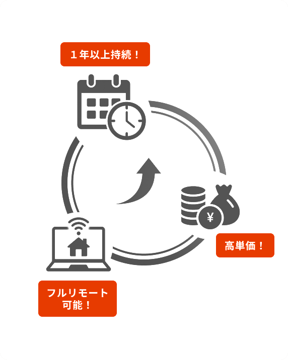 中間マージンを抑えた高単価案件